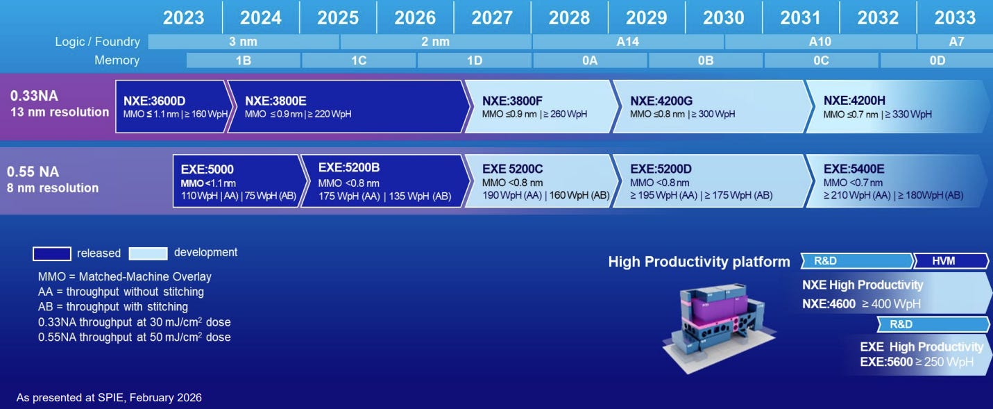 ASML EUV 三代演進