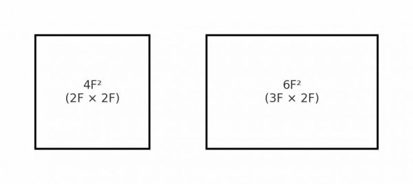 4F² 與 6F² 對比