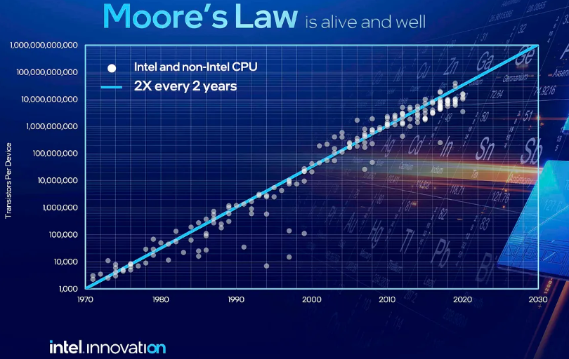 Intel Moore's Law Alive