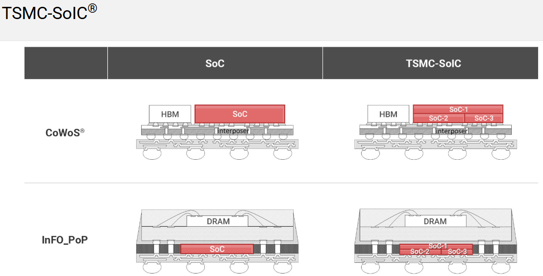 SoIC 3D 堆疊