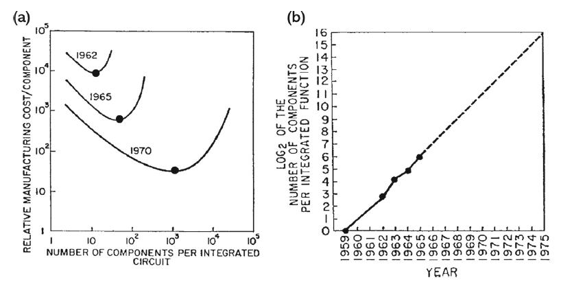 Moore's Law 1965