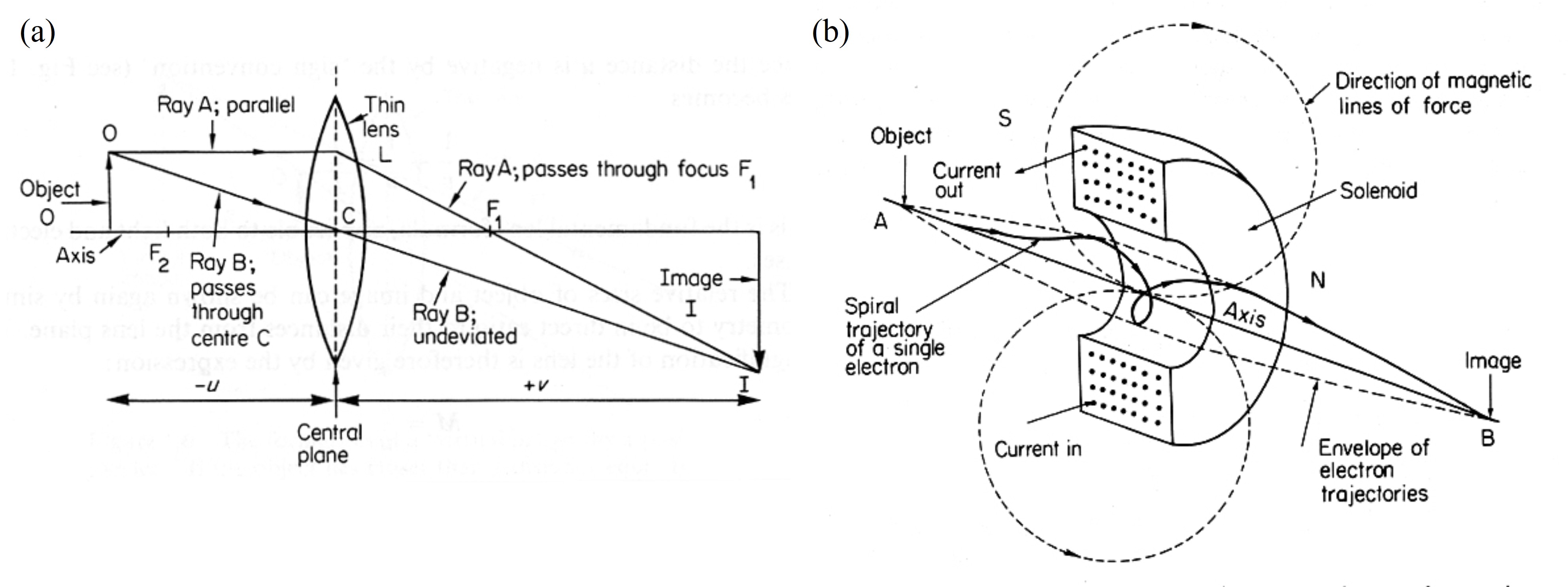 光學透鏡與電磁透鏡示意圖